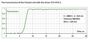 STA-PCD-1 pockels cell transmission graph
